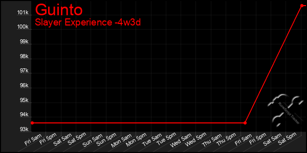 Last 31 Days Graph of Guinto