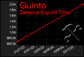 Total Graph of Guinto