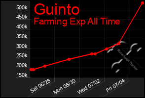 Total Graph of Guinto