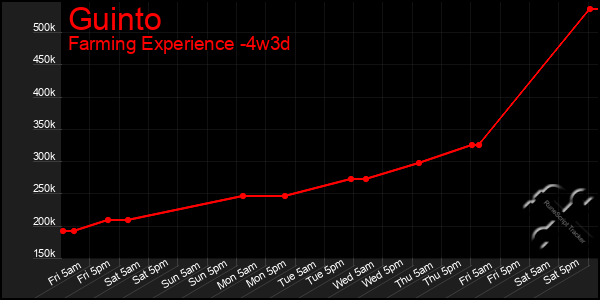 Last 31 Days Graph of Guinto