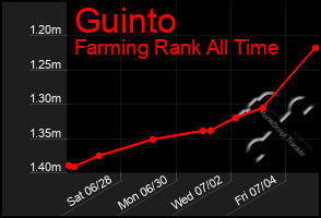 Total Graph of Guinto