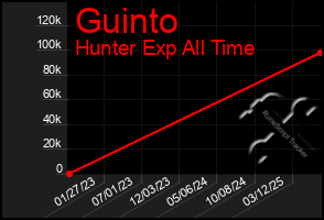 Total Graph of Guinto