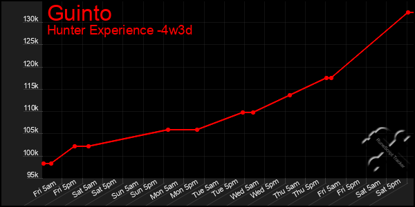 Last 31 Days Graph of Guinto