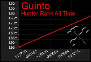 Total Graph of Guinto