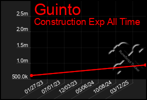 Total Graph of Guinto