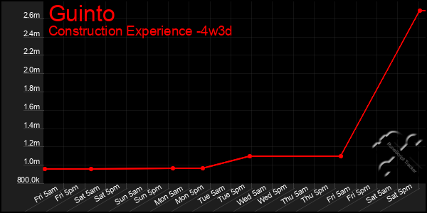 Last 31 Days Graph of Guinto