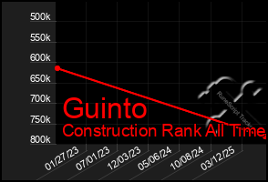Total Graph of Guinto