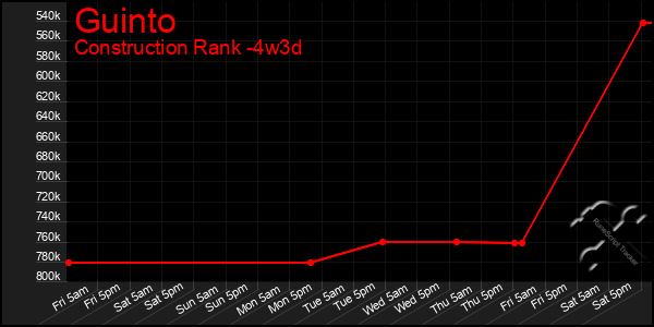 Last 31 Days Graph of Guinto