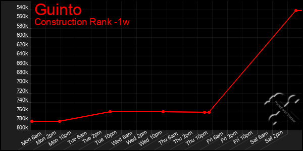 Last 7 Days Graph of Guinto