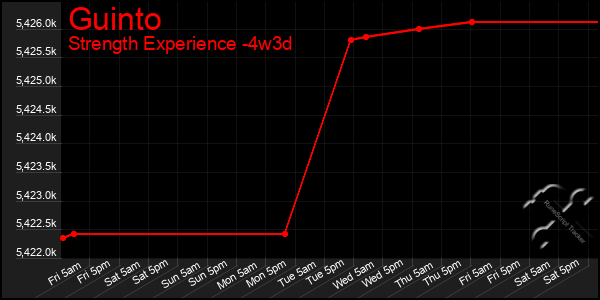 Last 31 Days Graph of Guinto