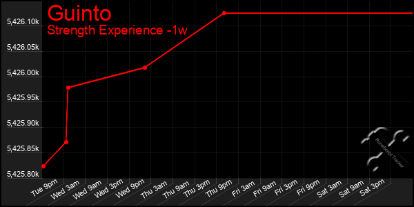 Last 7 Days Graph of Guinto