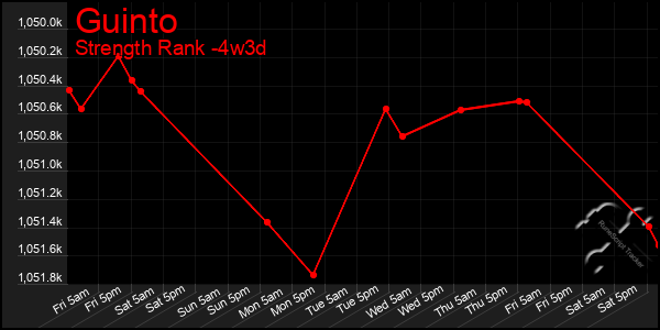 Last 31 Days Graph of Guinto