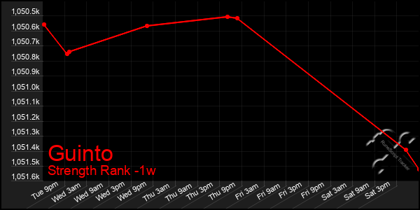 Last 7 Days Graph of Guinto