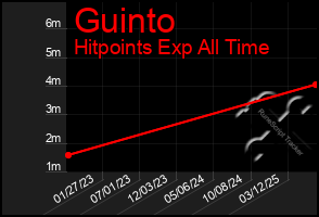 Total Graph of Guinto