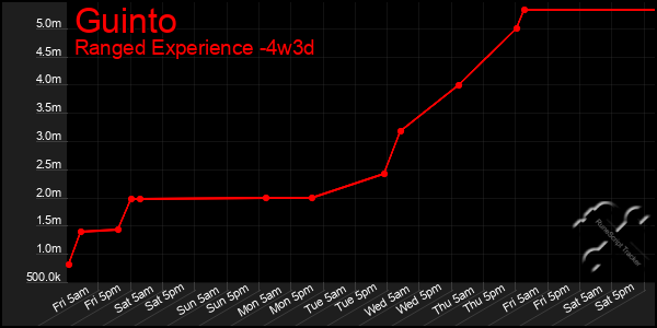 Last 31 Days Graph of Guinto