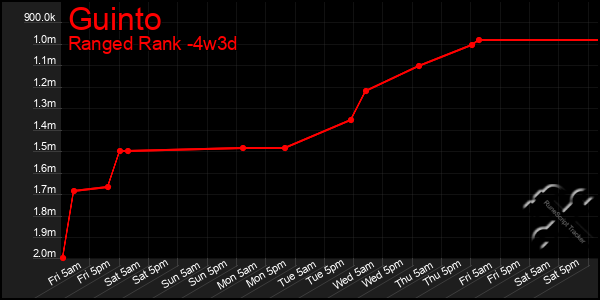 Last 31 Days Graph of Guinto