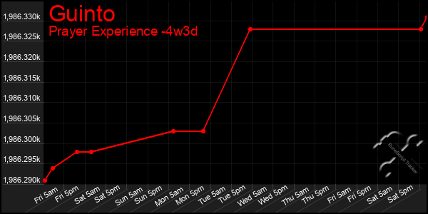 Last 31 Days Graph of Guinto