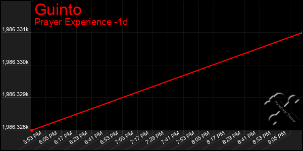 Last 24 Hours Graph of Guinto