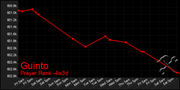 Last 31 Days Graph of Guinto