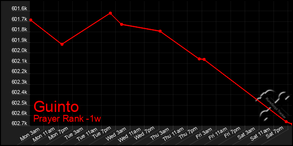 Last 7 Days Graph of Guinto