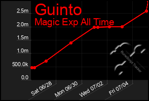 Total Graph of Guinto