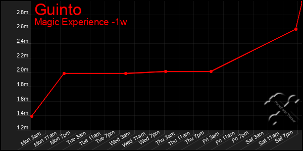 Last 7 Days Graph of Guinto
