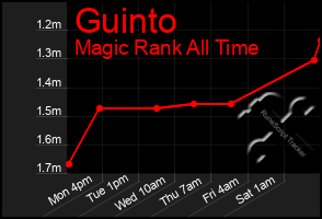 Total Graph of Guinto