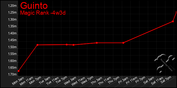 Last 31 Days Graph of Guinto