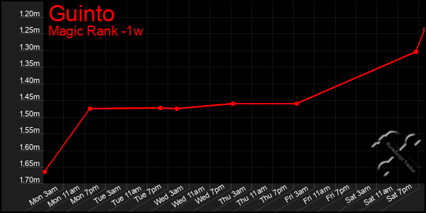 Last 7 Days Graph of Guinto