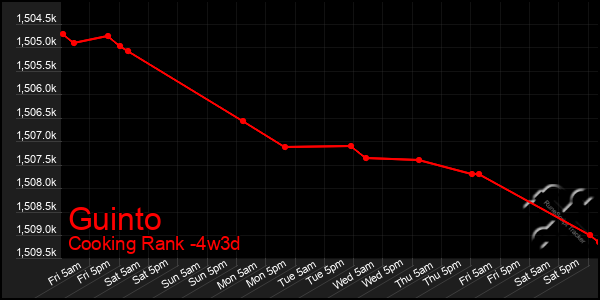 Last 31 Days Graph of Guinto