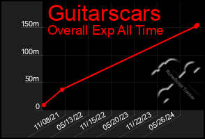 Total Graph of Guitarscars