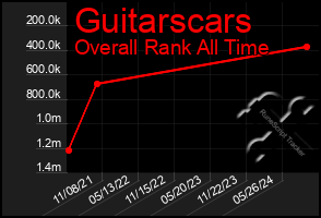 Total Graph of Guitarscars