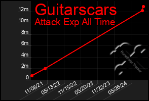 Total Graph of Guitarscars