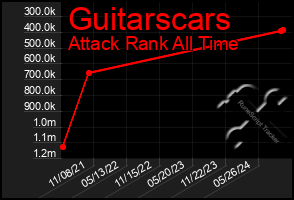 Total Graph of Guitarscars