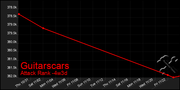 Last 31 Days Graph of Guitarscars