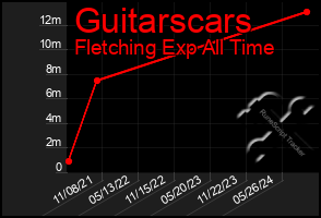 Total Graph of Guitarscars