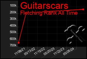 Total Graph of Guitarscars