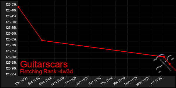 Last 31 Days Graph of Guitarscars