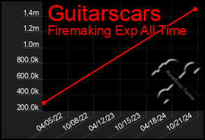 Total Graph of Guitarscars