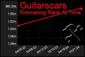 Total Graph of Guitarscars