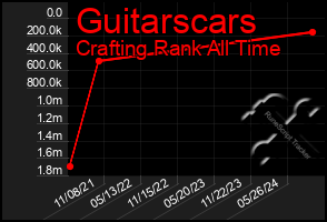 Total Graph of Guitarscars