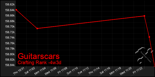 Last 31 Days Graph of Guitarscars