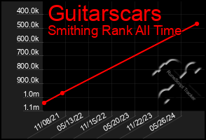 Total Graph of Guitarscars