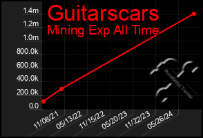 Total Graph of Guitarscars