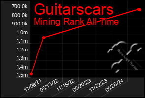 Total Graph of Guitarscars