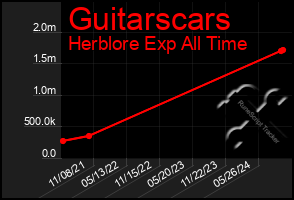 Total Graph of Guitarscars