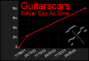 Total Graph of Guitarscars