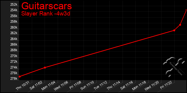 Last 31 Days Graph of Guitarscars