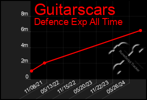 Total Graph of Guitarscars