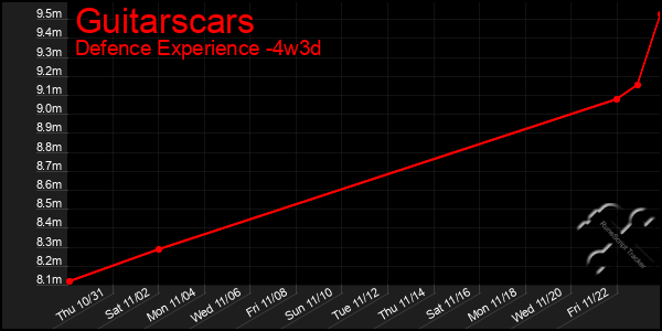 Last 31 Days Graph of Guitarscars